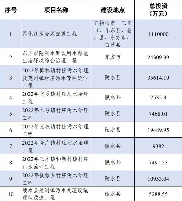 狂按加速鍵!海南省積極組建省級水務市場化主體- 狂按加速鍵!海南省積極組建省級水務市場化主體-